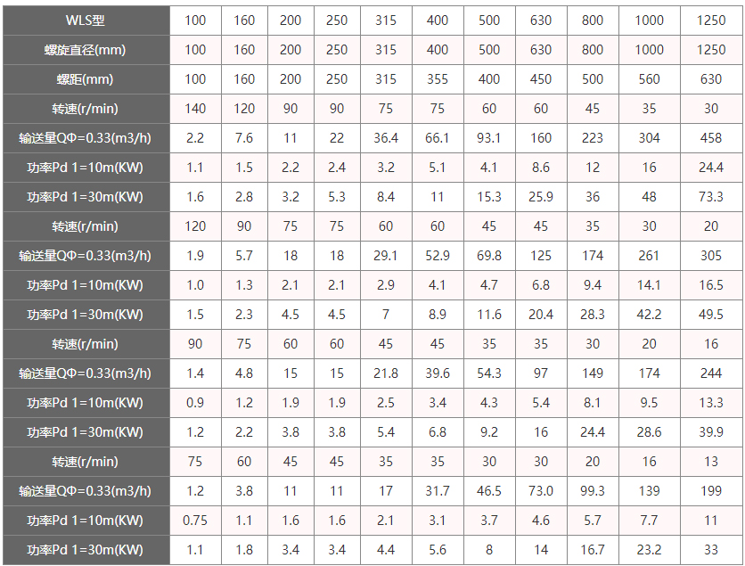無(wú)軸螺旋輸送機(jī)型號(hào)及參數(shù)
